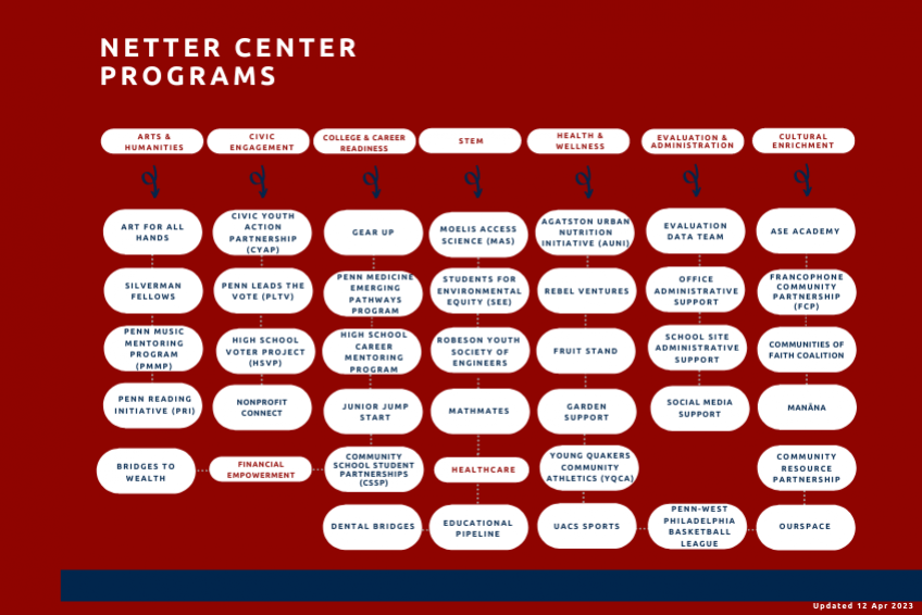 List of Netter Center programs