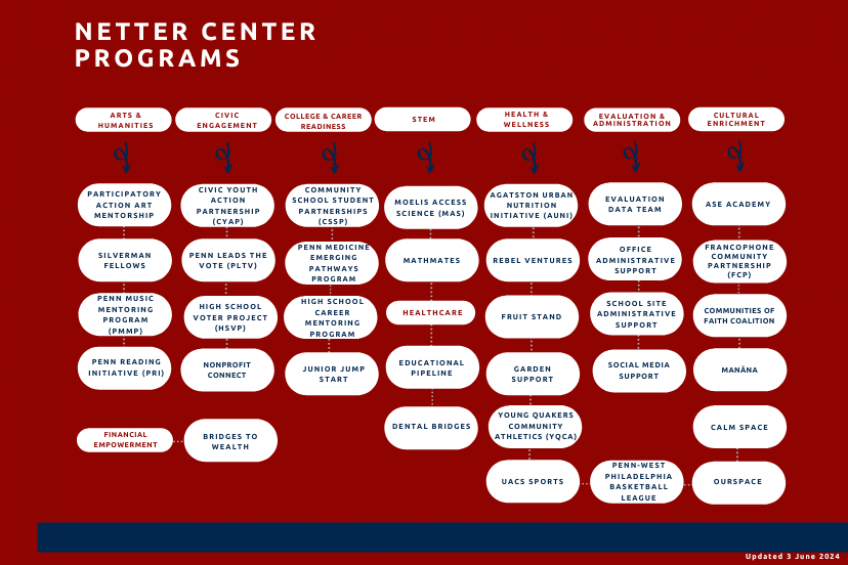 List of Netter Center programs